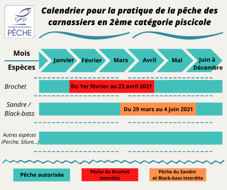 Date De Fermeture De La Pêche Au Québec 2022